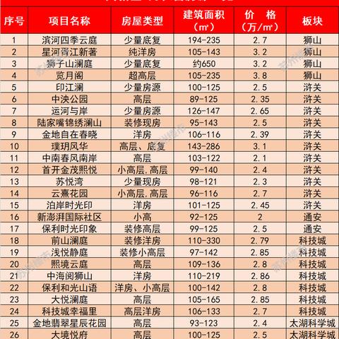 苏州最新楼盘